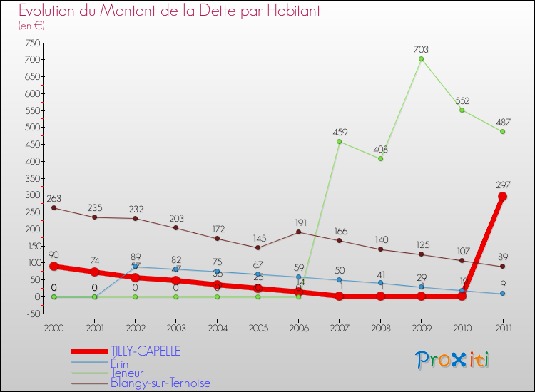 Evolution de la dette par habitant pour la commune de TILLY-CAPELLE et les communes proches Comparaison de la dette par habitant pour TILLY-CAPELLE et les communes voisines
