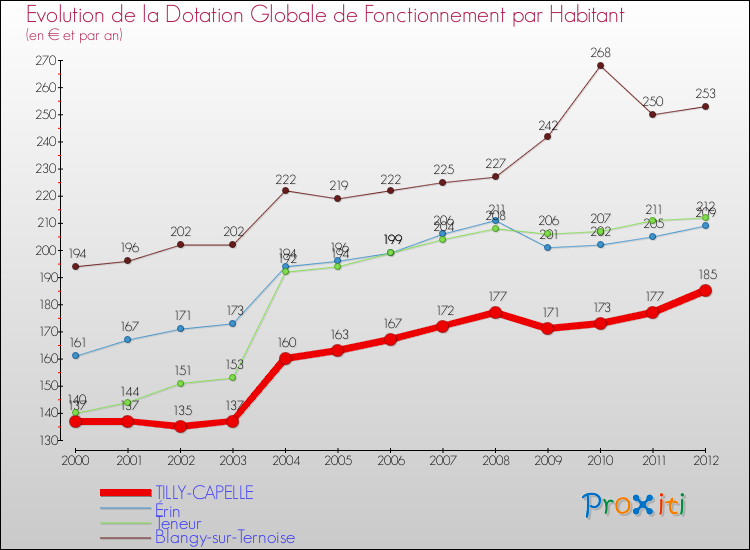 Evolution et montant de la dotation globale de fonctionnement par Habitant pour TILLY-CAPELLE et les communes proches Comparaison des dotations globales de fonctionnement par habitant pour TILLY-CAPELLE et les communes voisines
