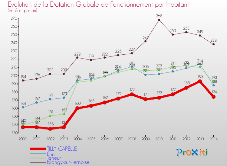 Evolution et montant de la dotation globale de fonctionnement par Habitant pour TILLY-CAPELLE et les communes proches de 2000 à 2014. Comparaison des dotations globales de fonctionnement par habitant pour TILLY-CAPELLE et les communes voisines de 2000 à 2014.