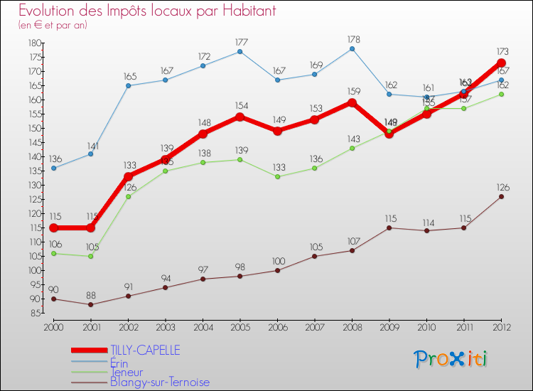 Evolution et montant des impôts locaux par Habitant pour TILLY-CAPELLE et les communes proches Comparaison des impôts locaux par habitant pour TILLY-CAPELLE et les communes voisines