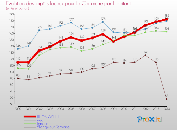 Evolution et montant des impôts locaux par Habitant pour TILLY-CAPELLE et les communes proches de 2000 à 2014 Comparaison des impôts locaux par habitant pour TILLY-CAPELLE et les communes voisines de 2000 à 2014