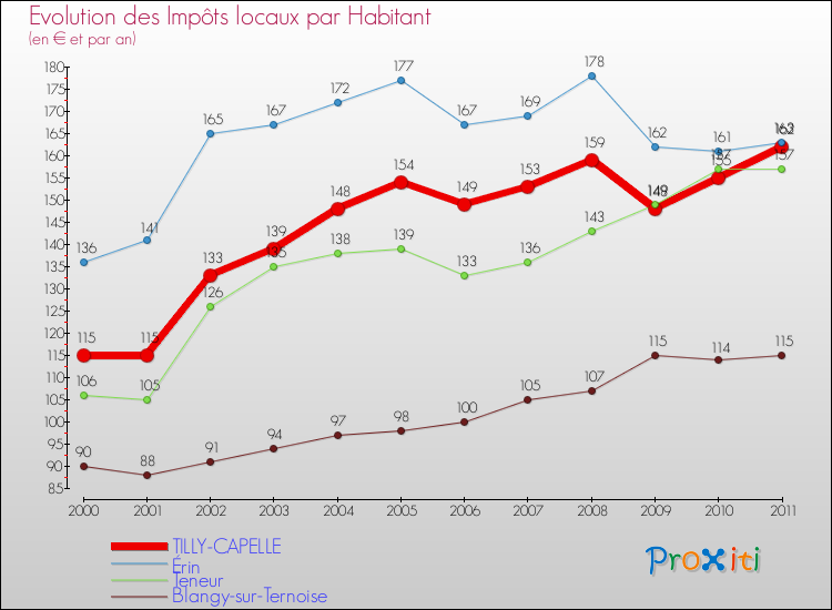 Evolution et montant des impôts locaux par Habitant pour TILLY-CAPELLE et les communes proches Comparaison des impôts locaux par habitant pour TILLY-CAPELLE et les communes voisines