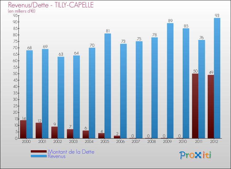 Evolution comparée de la dette et des revenus pour la commune de TILLY-CAPELLE de 2000 à 2012 Comparaison de la dette et des revenus pour TILLY-CAPELLE de 2000 à 2012