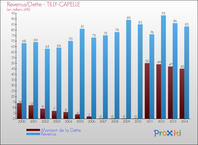Evolution comparée de la dette et des revenus pour la commune de TILLY-CAPELLE de 2000 à 2014 Comparaison de la dette et des revenus pour TILLY-CAPELLE de 2000 à 2014
