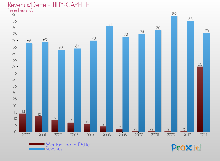 Evolution comparée de la dette et des revenus pour la commune de TILLY-CAPELLE de 2000 à 2011 Comparaison de la dette et des revenus pour TILLY-CAPELLE de 2000 à 2011