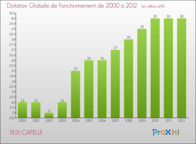 Evolution du montant de la Dotation Globale de Fonctionnement pour la commune de TILLY-CAPELLE de 2000 à 2012 Evolution du montant de la Dotation Globale de Fonctionnement pour TILLY-CAPELLE de 2000 à 2012