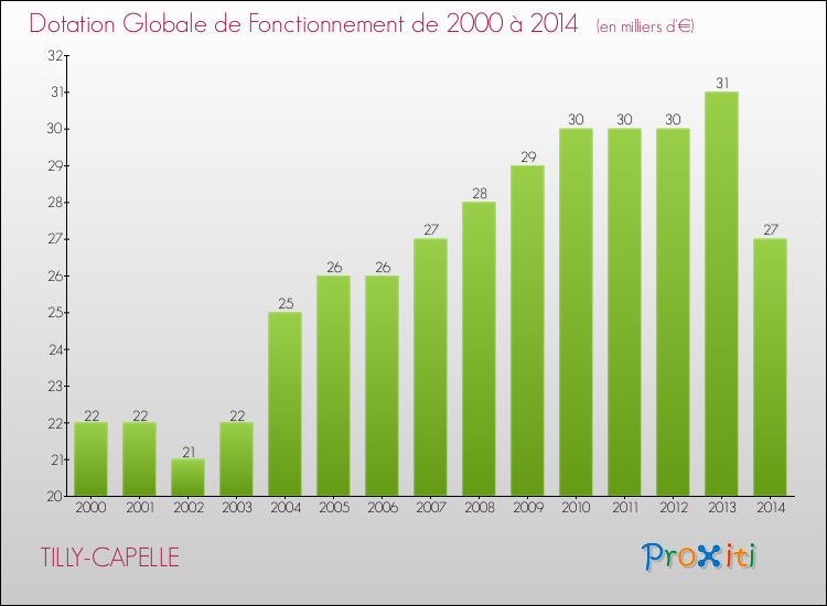 Evolution du montant de la Dotation Globale de Fonctionnement pour la commune de TILLY-CAPELLE de 2000 à 2014 Evolution du montant de la Dotation Globale de Fonctionnement pour TILLY-CAPELLE de 2000 à 2014