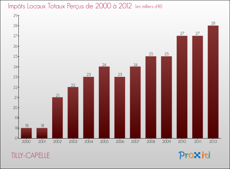 Evolution des Impôts Locaux pour la commune de TILLY-CAPELLE de 2000 à 2012 Evolution des Impôts Locaux pour TILLY-CAPELLE de 2000 à 2012