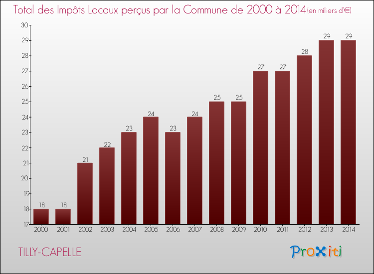 Evolution des Impôts Locaux pour la commune de TILLY-CAPELLE de 2000 à 2014 Evolution des Impôts Locaux pour TILLY-CAPELLE de 2000 à 2014