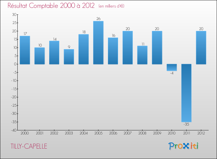 Evolution du résultat comptable pour la commune de TILLY-CAPELLE de 2000 à 2012 Evolution du résultat comptable pour TILLY-CAPELLE de 2000 à 2012