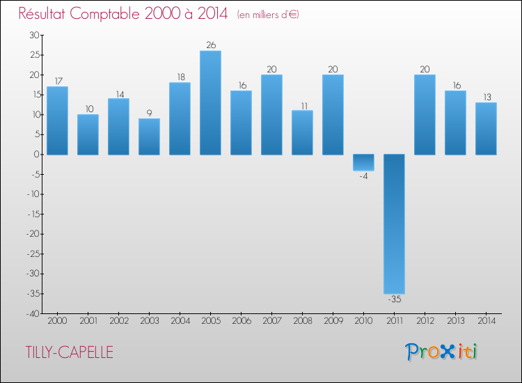 Evolution du résultat comptable pour la commune de TILLY-CAPELLE de 2000 à 2014 Evolution du résultat comptable pour TILLY-CAPELLE de 2000 à 2014
