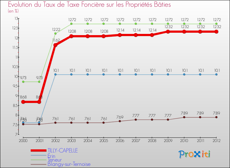 Evolution du taux de la taxe foncière sur le bati pour TILLY-CAPELLE et les communes proches de 2000 à 2012 Comparaison des taux de taxe foncière sur le bati pour TILLY-CAPELLE et les communes voisines de 2000 à 2012