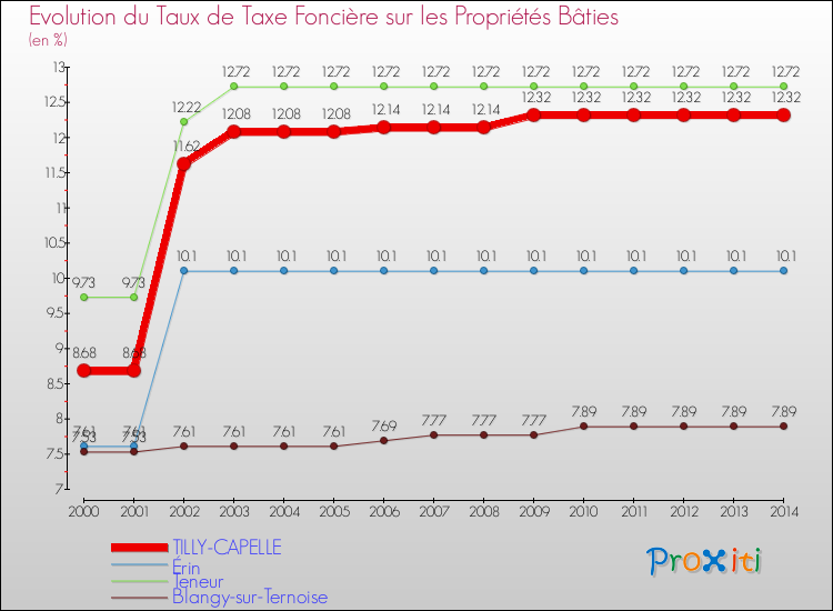 Evolution du taux de la taxe foncière sur le bati pour TILLY-CAPELLE et les communes proches de 2000 à 2014 Comparaison des taux de taxe foncière sur le bati pour TILLY-CAPELLE et les communes voisines de 2000 à 2014