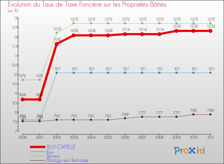 Evolution du taux de la taxe foncière sur le bati pour TILLY-CAPELLE et les communes proches Comparaison des taux de taxe foncière sur le bati pour TILLY-CAPELLE et les communes voisines