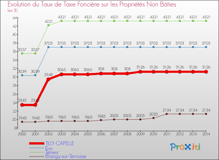 Evolution du taux de la taxe foncière sur les immeubles et terrains non batis pour TILLY-CAPELLE et les communes proches de 2000 à 2014 Comparaison des taux de la taxe foncière sur les immeubles et terrains non batis pour TILLY-CAPELLE et les communes voisines de 2000 à 2014