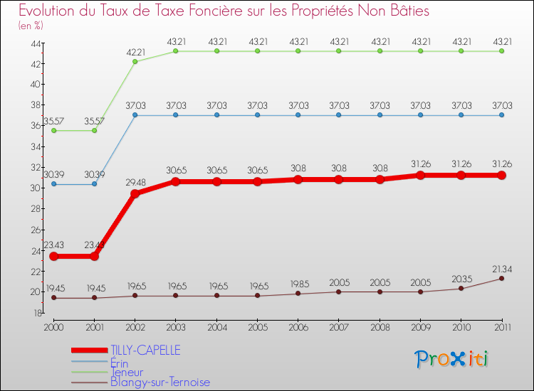 Evolution du taux de la taxe foncière sur les immeubles et terrains non batis pour TILLY-CAPELLE et les communes proches Comparaison des taux de la taxe foncière sur les immeubles et terrains non batis pour TILLY-CAPELLE et les communes voisines