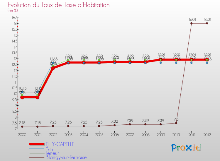 Evolution du taux de la taxe d'habitation pour TILLY-CAPELLE et les communes proches Comparaison des taux de la taxe d'habitation pour TILLY-CAPELLE et les communes voisines