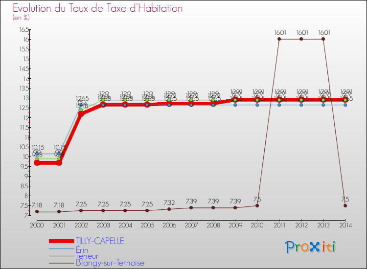 Evolution du taux de la taxe d'habitation pour TILLY-CAPELLE et les communes proches de 2000 à 2014 Comparaison des taux de la taxe d'habitation pour TILLY-CAPELLE et les communes voisines de 2000 à 2014