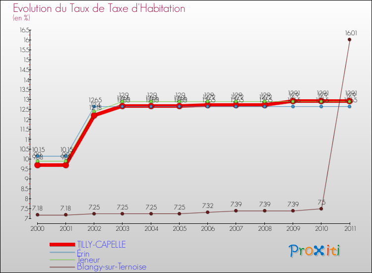 Evolution du taux de la taxe d'habitation pour TILLY-CAPELLE et les communes proches Comparaison des taux de la taxe d'habitation pour TILLY-CAPELLE et les communes voisines