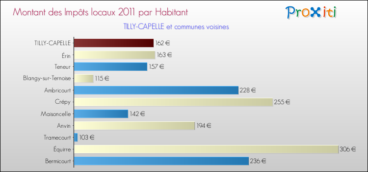 Montant des impôts locaux par Habitant pour TILLY-CAPELLE et les communes proches Comparaison des impôts locaux par habitant pour TILLY-CAPELLE et les communes voisines