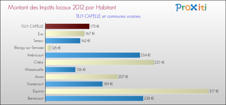 Montant des impôts locaux par Habitant pour TILLY-CAPELLE et les communes proches Comparaison des impôts locaux par habitant pour TILLY-CAPELLE et les communes voisines