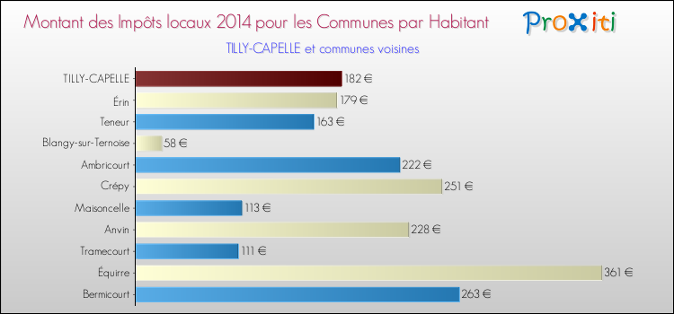 Montant des impôts locaux par Habitant pour TILLY-CAPELLE et les communes proches en 2014 Comparaison des impôts locaux par habitant pour TILLY-CAPELLE et les communes voisines en 2014