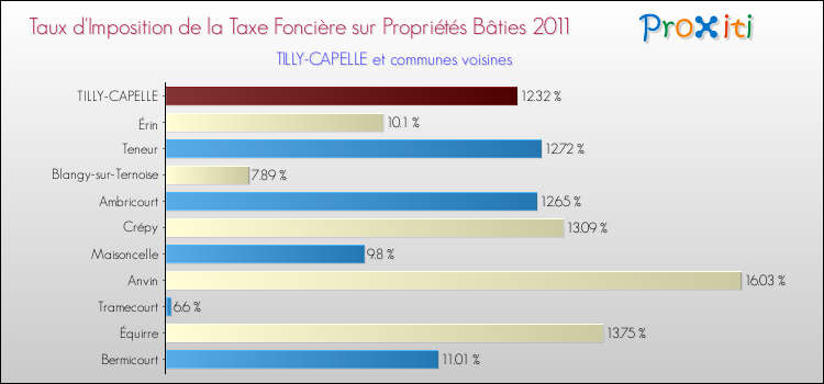 Taux d'imposition de la taxe foncière sur le bati 2011 pour TILLY-CAPELLE et les communes proches Comparaison des taux d'imposition de la taxe foncière sur le bati 2011 pour TILLY-CAPELLE et les communes voisines