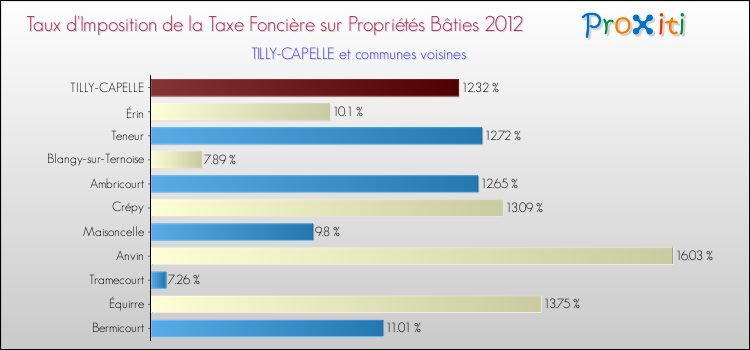 Taux d'imposition de la taxe foncière sur le bati 2012 pour TILLY-CAPELLE et les communes proches Comparaison des taux d'imposition de la taxe foncière sur le bati 2012 pour TILLY-CAPELLE et les communes voisines