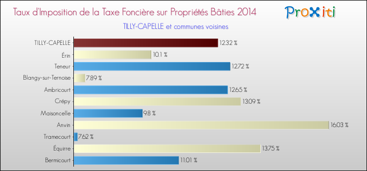 Taux d'imposition de la taxe foncière sur le bati 2014 pour TILLY-CAPELLE et les communes proches Comparaison des taux d'imposition de la taxe foncière sur le bati 2014 pour TILLY-CAPELLE et les communes voisines