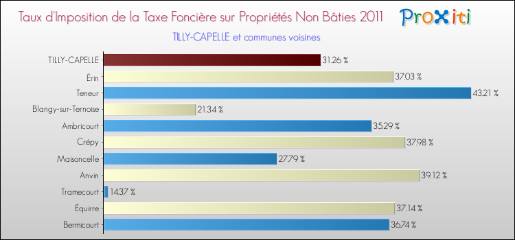 Taux d'imposition de la taxe foncière sur les immeubles et terrains non batis 2011 pour TILLY-CAPELLE et les communes proches Comparaison des taux d'imposition de la taxe foncière sur les immeubles et terrains non batis 2011 pour TILLY-CAPELLE et les communes voisines