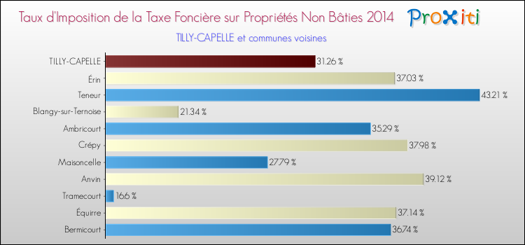 Taux d'imposition de la taxe foncière sur les immeubles et terrains non batis 2014 pour TILLY-CAPELLE et les communes proches Comparaison des taux d'imposition de la taxe foncière sur les immeubles et terrains non batis 2014 pour TILLY-CAPELLE et les communes voisines