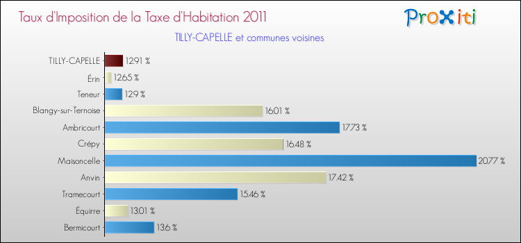 Taux d'imposition de la taxe d'habitation 2011 pour TILLY-CAPELLE et les communes proches Comparaison des taux d'imposition de la taxe d'habitation 2011 pour TILLY-CAPELLE et les communes voisines