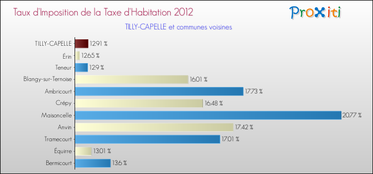 Taux d'imposition de la taxe d'habitation 2012 pour TILLY-CAPELLE et les communes proches Comparaison des taux d'imposition de la taxe d'habitation 2012 pour TILLY-CAPELLE et les communes voisines