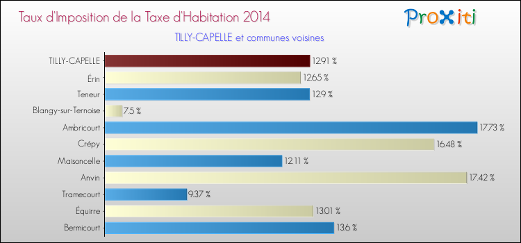 Taux d'imposition de la taxe d'habitation 2014 pour TILLY-CAPELLE et les communes proches Comparaison des taux d'imposition de la taxe d'habitation 2014 pour TILLY-CAPELLE et les communes voisines