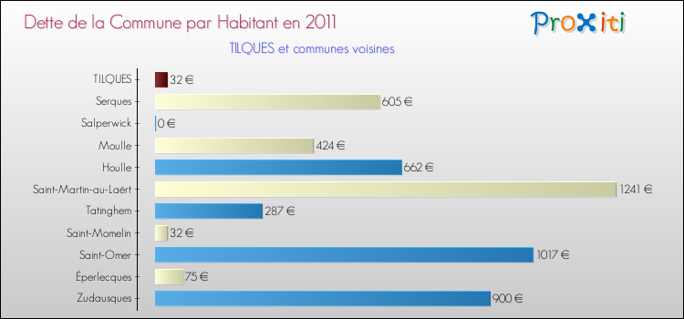 Dette par habitant de la commune en 2011 pour TILQUES et les communes proches Comparaison de la dette par habitant de la commune en 2011 pour TILQUES et les communes voisines
