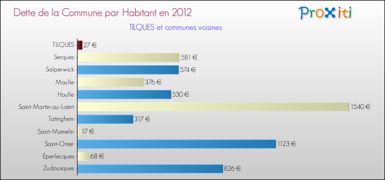 Dette par habitant de la commune en 2012 pour TILQUES et les communes proches Comparaison de la dette par habitant de la commune en 2012 pour TILQUES et les communes voisines