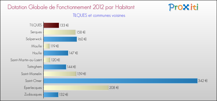 Montant des dotations globales de fonctionnement DGF par Habitant pour TILQUES et les communes proches Comparaison des des dotations globales de fonctionnement DGF par habitant pour TILQUES et les communes voisines