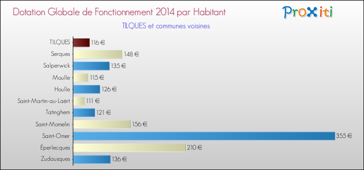 Montant des dotations globales de fonctionnement DGF par Habitant pour TILQUES et les communes proches en 2014. Comparaison des des dotations globales de fonctionnement DGF par habitant pour TILQUES et les communes voisines en 2014.