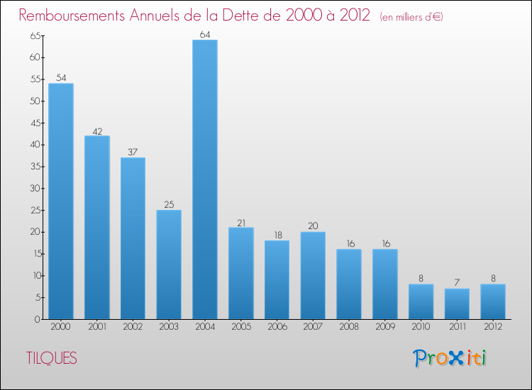 Evolution de l'annuité de la dette pour la commune de TILQUES de 2000 à 2012 Annuités de la dette pour TILQUES de 2000 à 2012