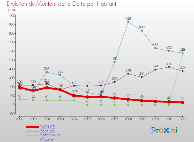 Evolution de la dette par habitant pour la commune de TILQUES et les communes proches de 2000 à 2012 Comparaison de la dette par habitant pour TILQUES et les communes voisines de 2000 à 2012