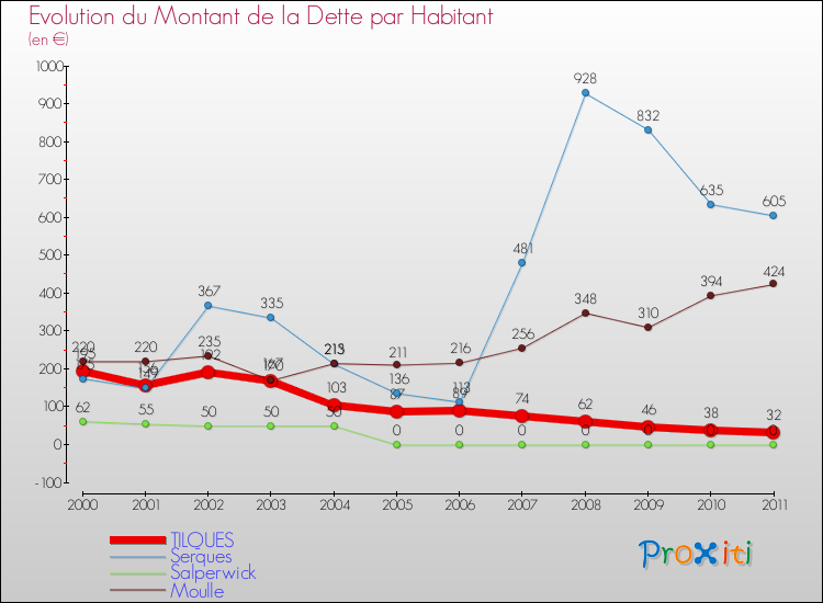 Evolution de la dette par habitant pour la commune de TILQUES et les communes proches Comparaison de la dette par habitant pour TILQUES et les communes voisines
