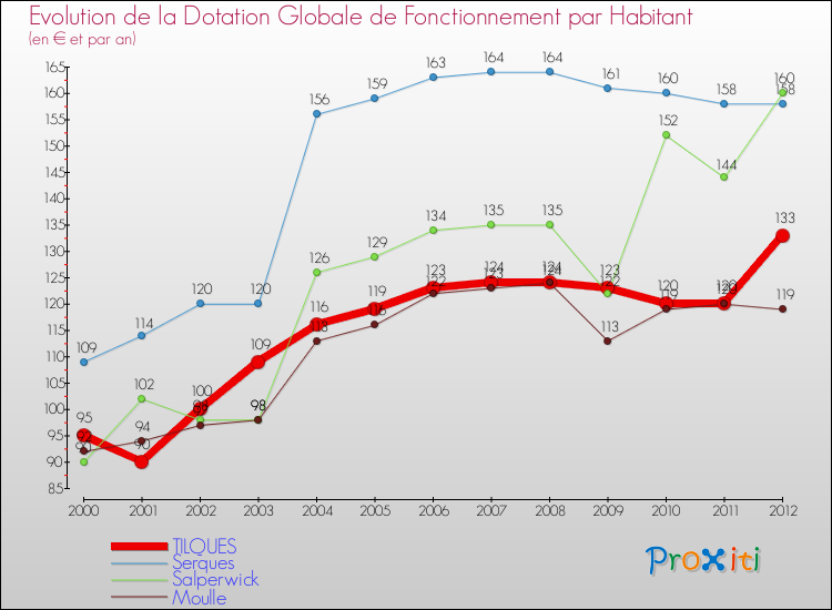 Evolution et montant de la dotation globale de fonctionnement par Habitant pour TILQUES et les communes proches Comparaison des dotations globales de fonctionnement par habitant pour TILQUES et les communes voisines