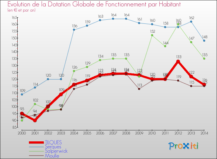 Evolution et montant de la dotation globale de fonctionnement par Habitant pour TILQUES et les communes proches de 2000 à 2014. Comparaison des dotations globales de fonctionnement par habitant pour TILQUES et les communes voisines de 2000 à 2014.