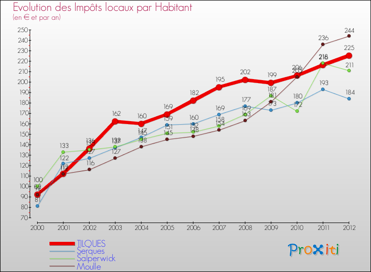 Evolution et montant des impôts locaux par Habitant pour TILQUES et les communes proches Comparaison des impôts locaux par habitant pour TILQUES et les communes voisines