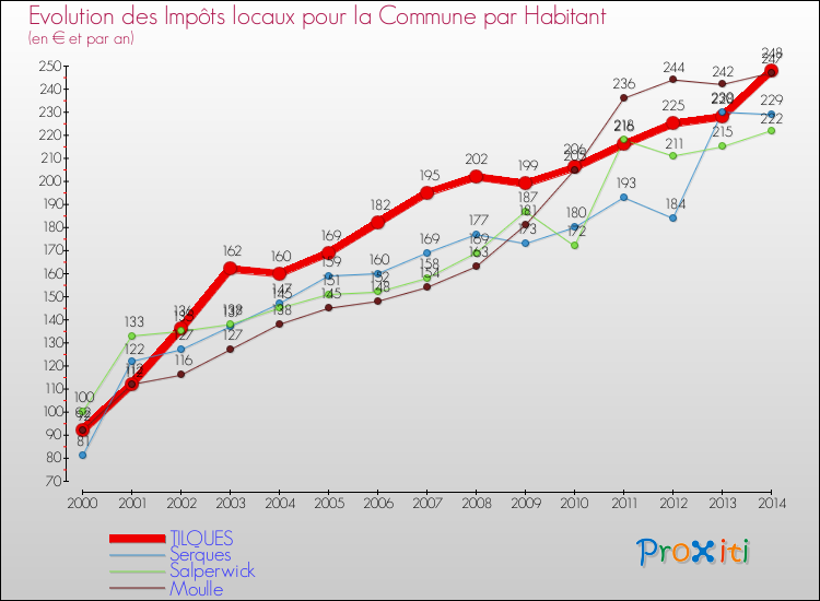 Evolution et montant des impôts locaux par Habitant pour TILQUES et les communes proches de 2000 à 2014 Comparaison des impôts locaux par habitant pour TILQUES et les communes voisines de 2000 à 2014