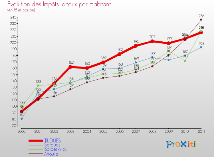 Evolution et montant des impôts locaux par Habitant pour TILQUES et les communes proches Comparaison des impôts locaux par habitant pour TILQUES et les communes voisines
