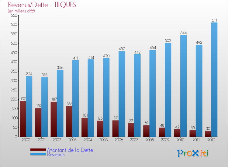 Evolution comparée de la dette et des revenus pour la commune de TILQUES de 2000 à 2012 Comparaison de la dette et des revenus pour TILQUES de 2000 à 2012