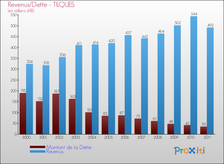 Evolution comparée de la dette et des revenus pour la commune de TILQUES de 2000 à 2011 Comparaison de la dette et des revenus pour TILQUES de 2000 à 2011