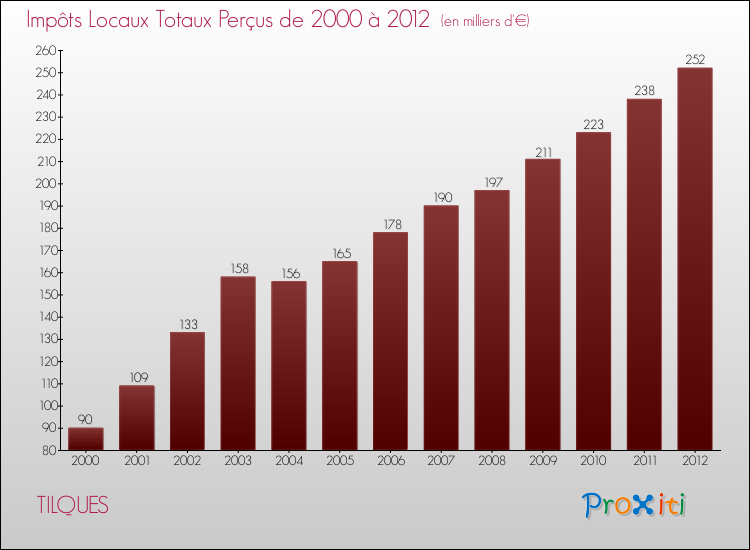 Evolution des Impôts Locaux pour la commune de TILQUES de 2000 à 2012 Evolution des Impôts Locaux pour TILQUES de 2000 à 2012