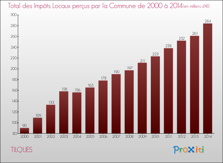 Evolution des Impôts Locaux pour la commune de TILQUES de 2000 à 2014 Evolution des Impôts Locaux pour TILQUES de 2000 à 2014